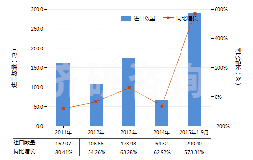 2011-2015年9月中國(guó)瀝青頁(yè)巖、油頁(yè)巖及焦油砂(HS27141000)進(jìn)口量及增速統(tǒng)計(jì)